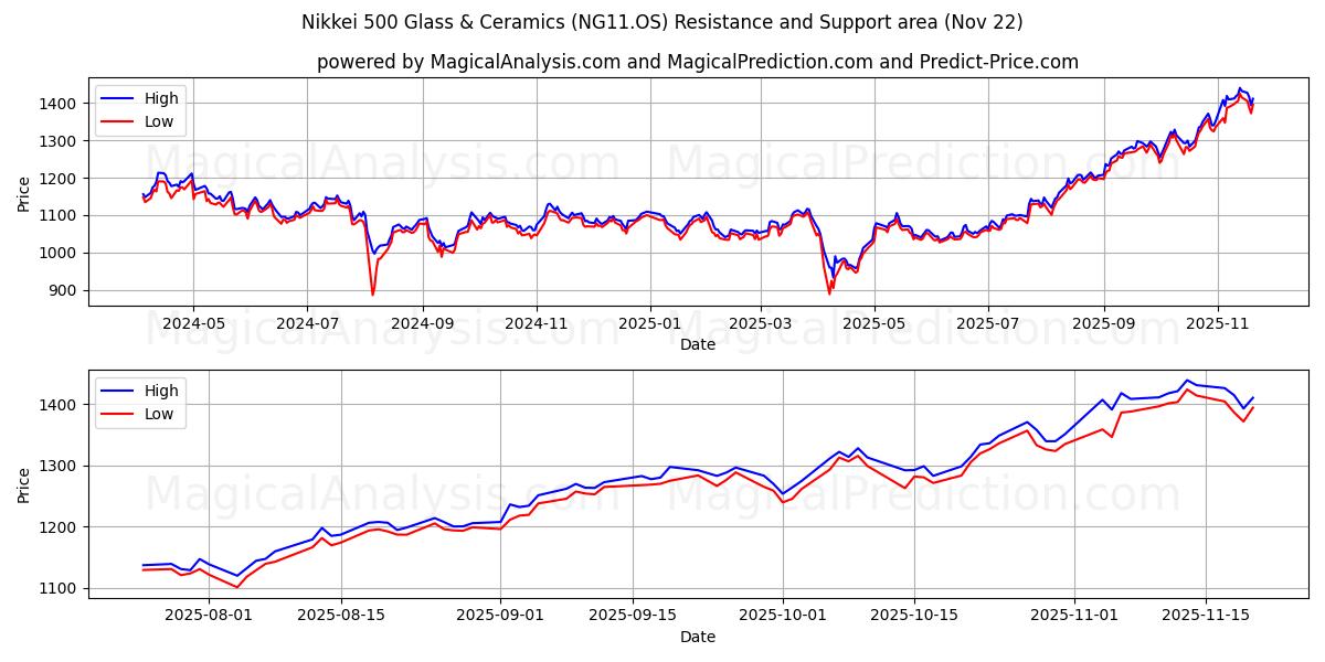  Nikkei 500 Glass & Ceramics (NG11.OS) Support and Resistance area (21 Nov) 