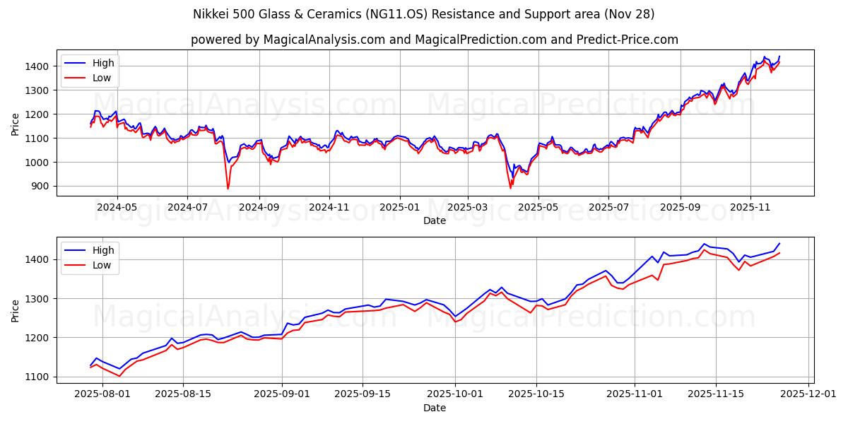  Nikkei 500 Glass & Ceramics (NG11.OS) Support and Resistance area (27 Nov) 