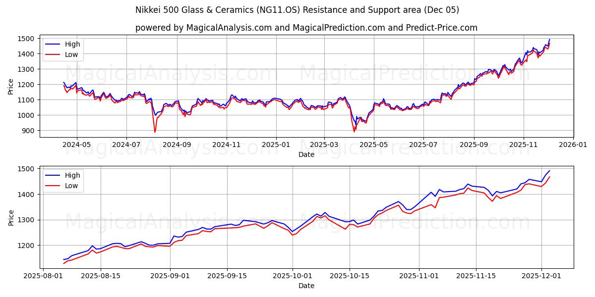  Nikkei 500 Glass & Ceramics (NG11.OS) Support and Resistance area (04 Dec) 