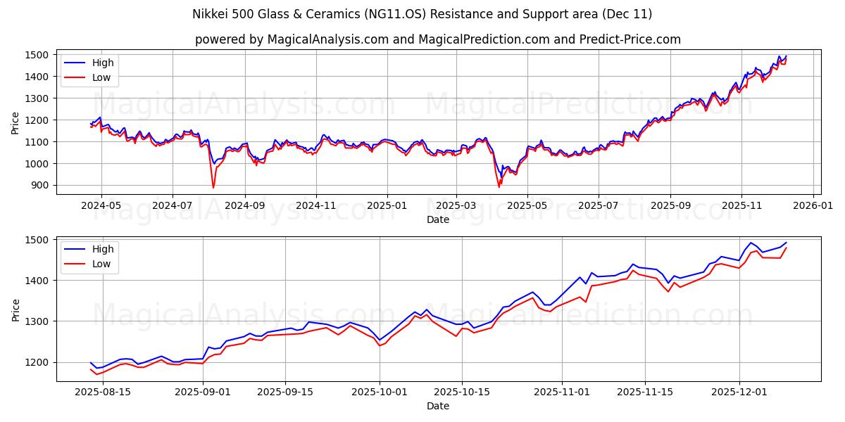  निक्केई 500 ग्लास और सिरेमिक (NG11.OS) Support and Resistance area (10 Dec) 