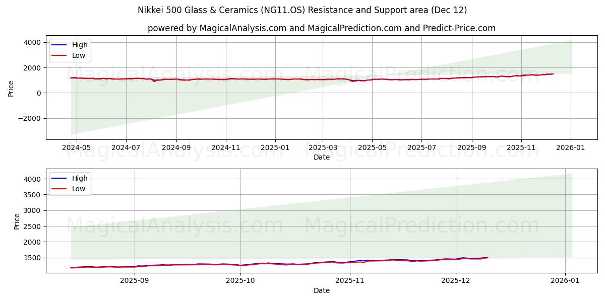  Nikkei 500 Glas en keramiek (NG11.OS) Support and Resistance area (11 Dec) 