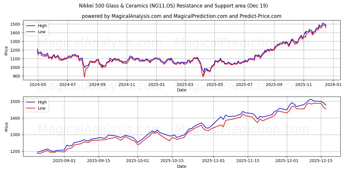  Nikkei 500 Glass & Ceramics (NG11.OS) Support and Resistance area (18 Dec) 