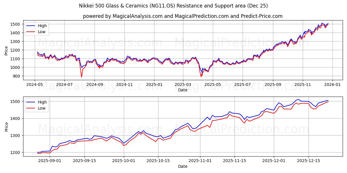  Nikkei 500 유리 및 도자기 (NG11.OS) Support and Resistance area (24 Dec) 