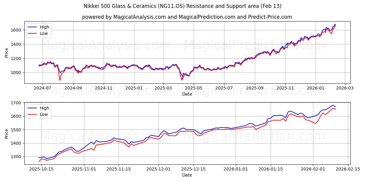  Nikkei 500 Glas en keramiek (NG11.OS) Support and Resistance area (12 Feb) 