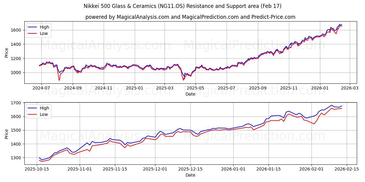  Nikkei 500 Cam ve Seramik (NG11.OS) Support and Resistance area (16 Feb) 