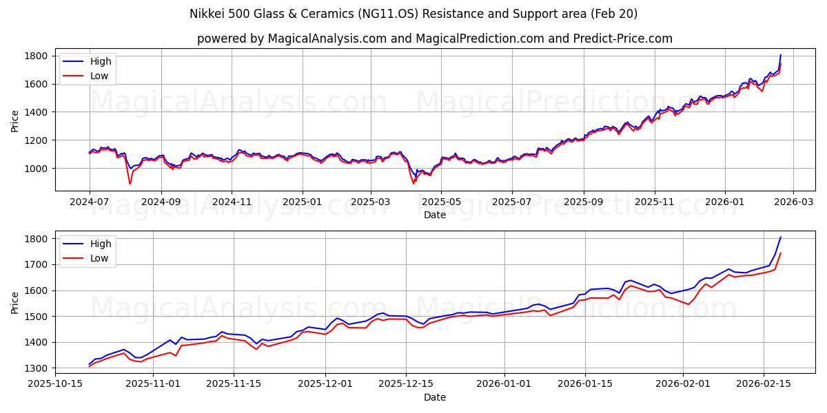  Nikkei 500 Glass & Ceramics (NG11.OS) Support and Resistance area (19 Feb) 