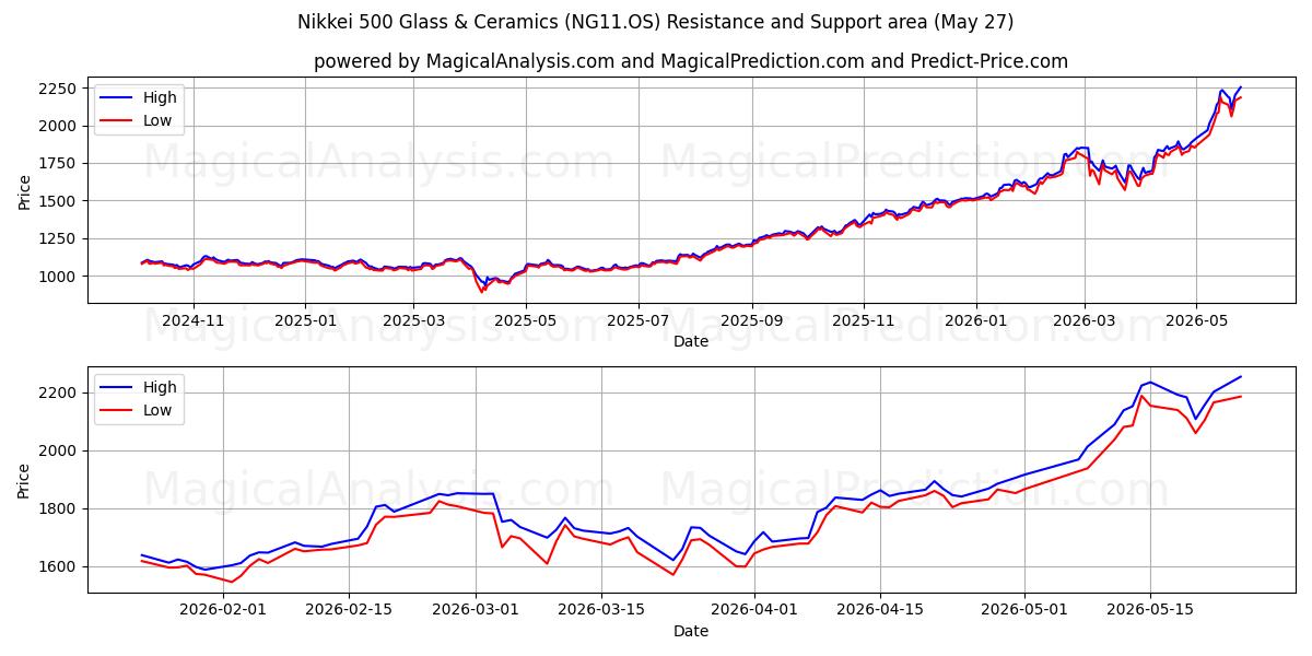  شیشه و سرامیک Nikkei 500 (NG11.OS) Support and Resistance area (26 Feb) 