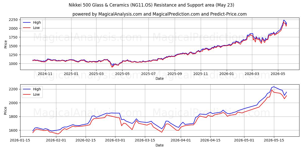  Nikkei 500 Verre et céramique (NG11.OS) Support and Resistance area (22 May) 