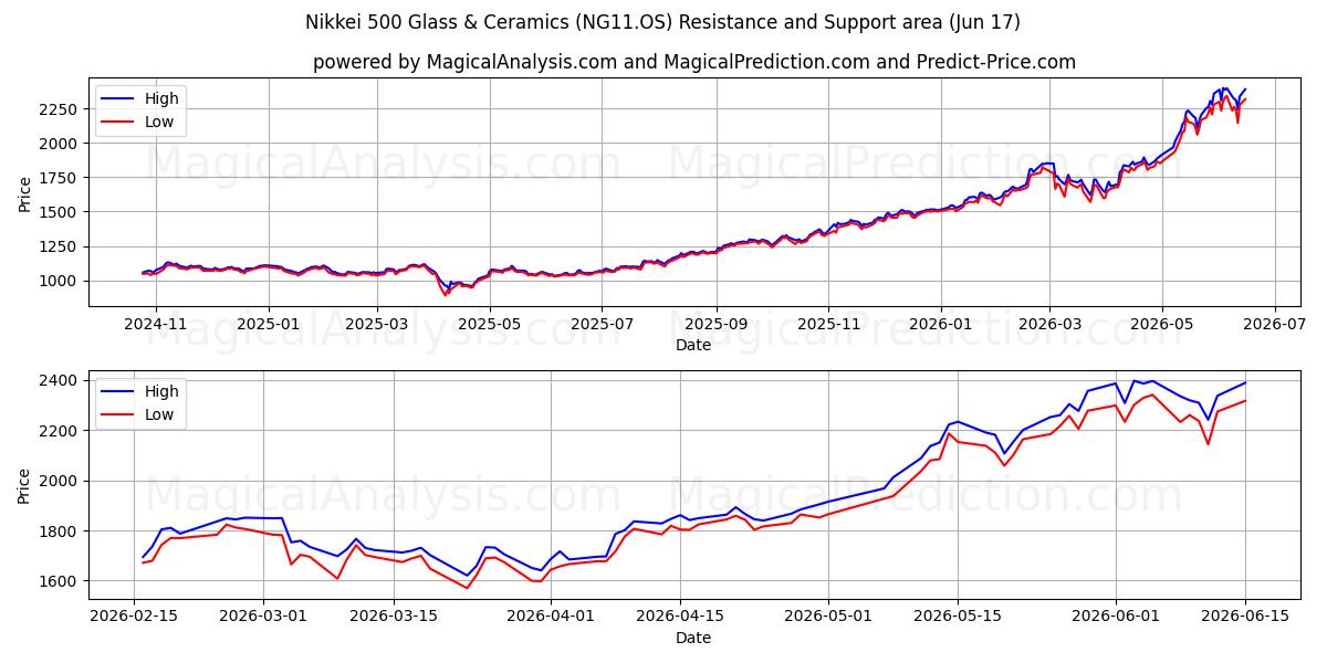  Nikkei 500 Vidrio y Cerámica (NG11.OS) Support and Resistance area (15 Jun) 
