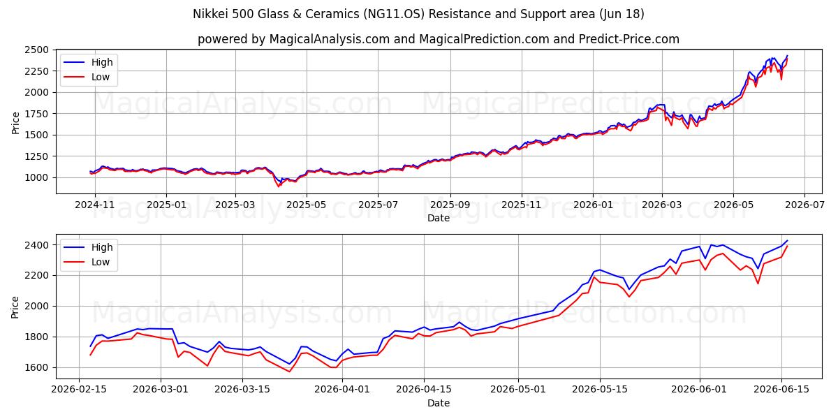  Nikkei 500 Glas en keramiek (NG11.OS) Support and Resistance area (17 Jun) 