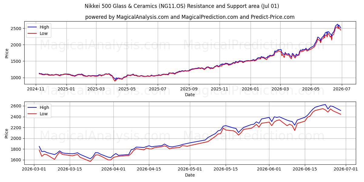  Nikkei 500 Glass & Ceramics (NG11.OS) Support and Resistance area (30 Jun) 