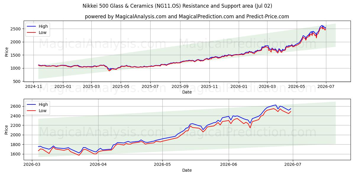  निक्केई 500 ग्लास और सिरेमिक (NG11.OS) Support and Resistance area (01 Jul) 