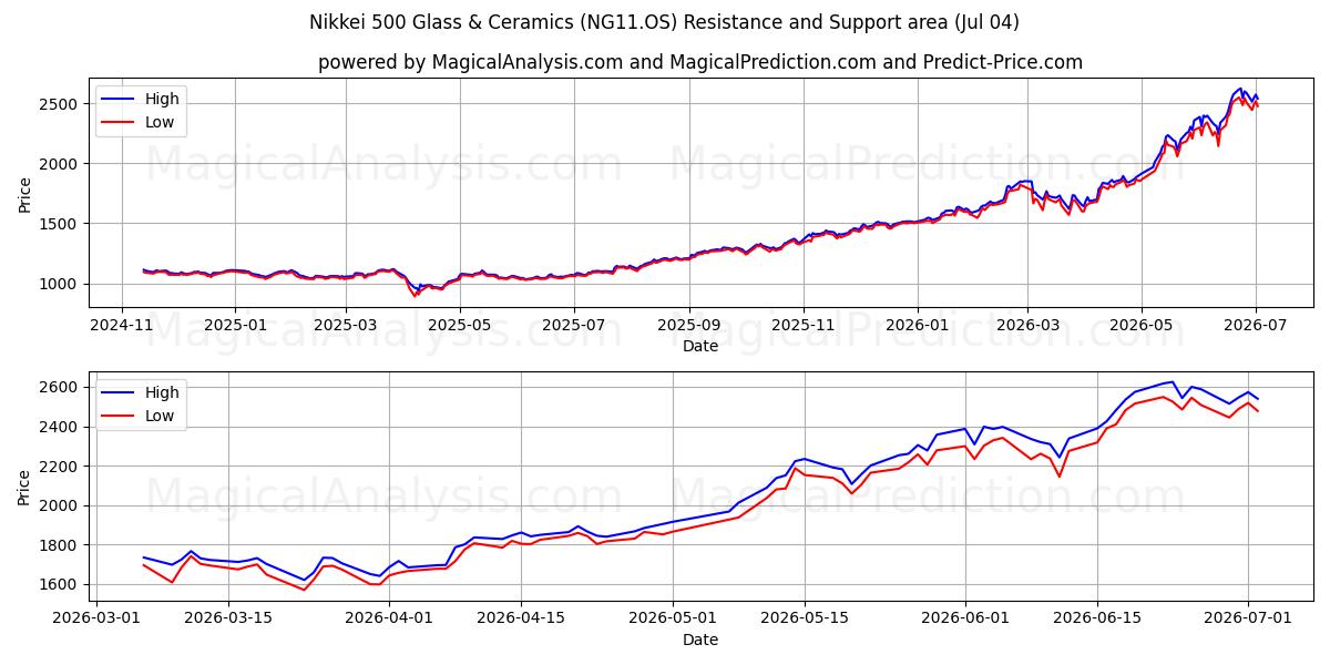  Nikkei 500 glas och keramik (NG11.OS) Support and Resistance area (03 Jul) 