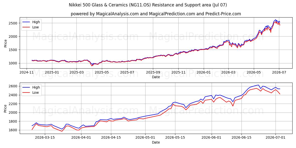  Nikkei 500 glass og keramikk (NG11.OS) Support and Resistance area (06 Jul) 