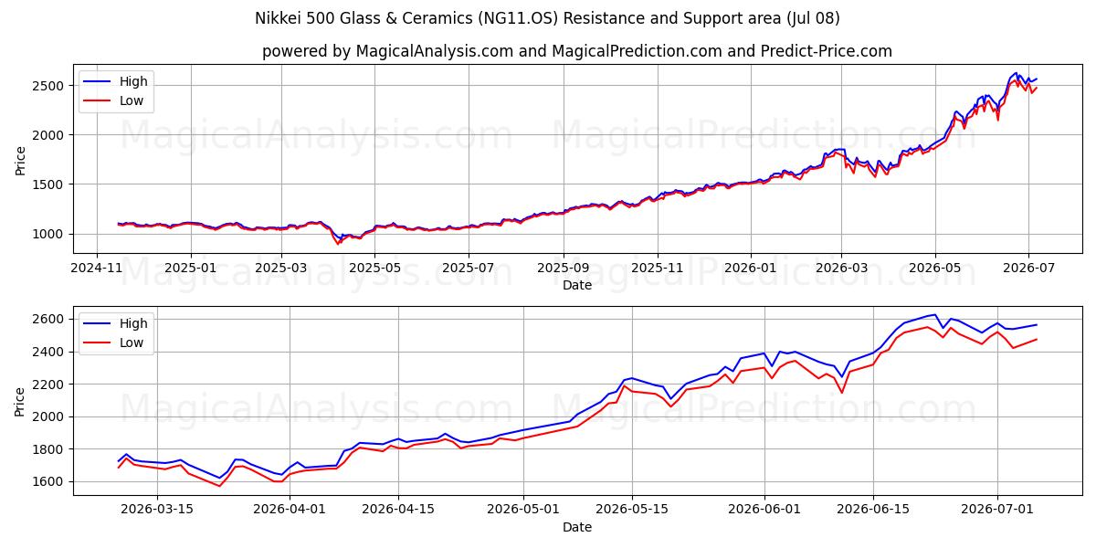  Nikkei 500 Glas en keramiek (NG11.OS) Support and Resistance area (07 Jul) 