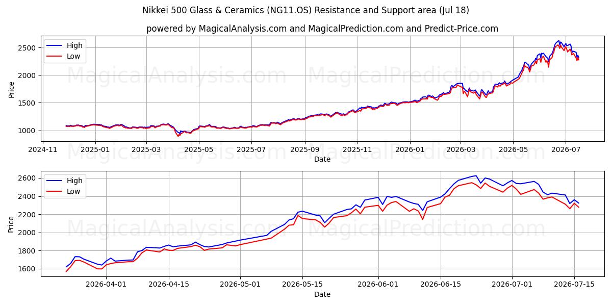  Nikkei 500 Glass & Ceramics (NG11.OS) Support and Resistance area (17 Jul) 