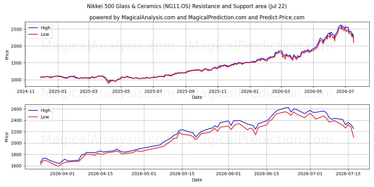  مؤشر نيكاي 500 للزجاج والسيراميك (NG11.OS) Support and Resistance area (21 Jul) 