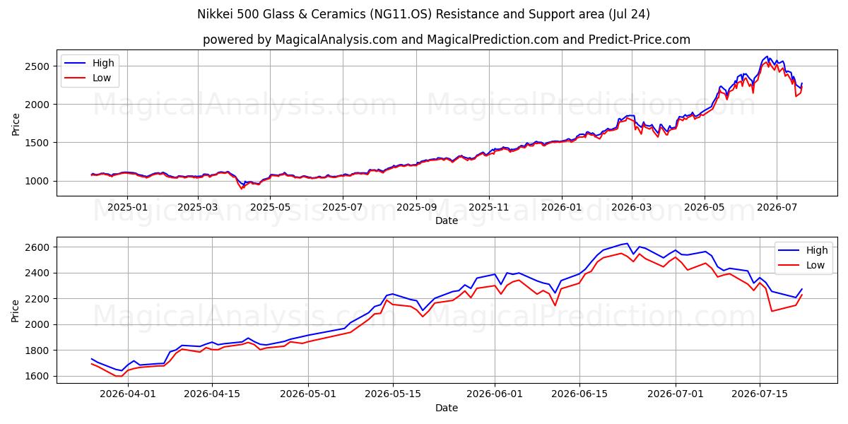  Nikkei 500 Vidrio y Cerámica (NG11.OS) Support and Resistance area (23 Jul) 