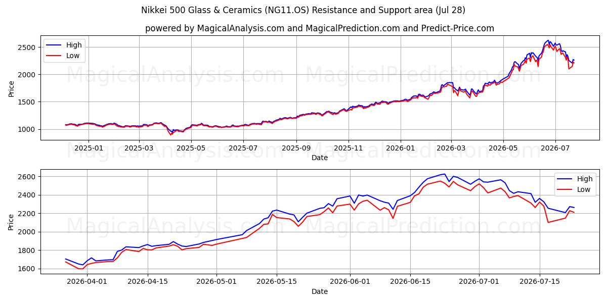 Nikkei 500 Стекло и керамика (NG11.OS) Support and Resistance area (27 Jul) 