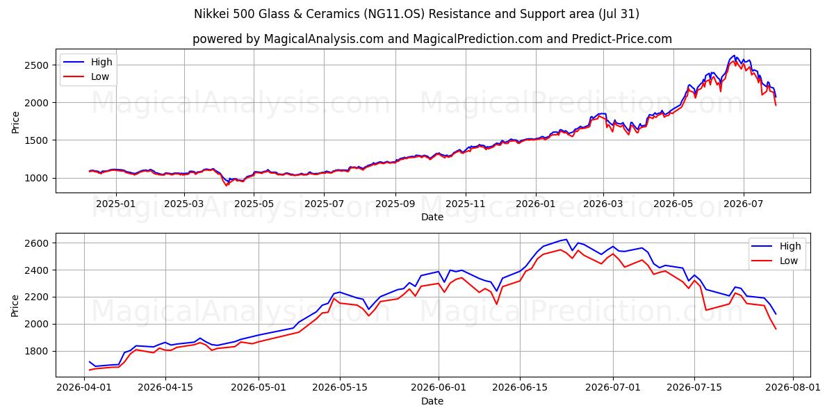  Nikkei 500 Glas & Keramik (NG11.OS) Support and Resistance area (30 Jul) 