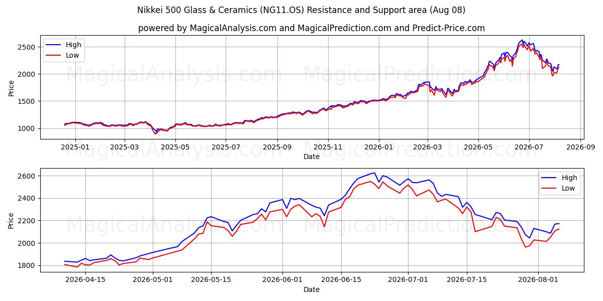  Nikkei 500 Glass & Ceramics (NG11.OS) Support and Resistance area (07 Aug) 