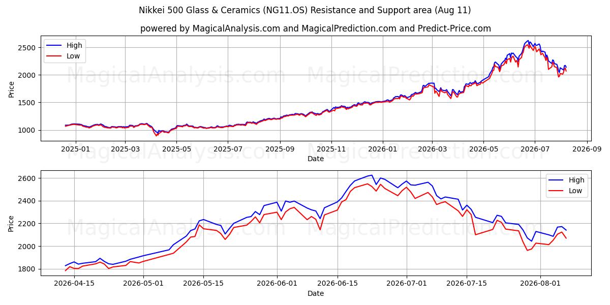  Nikkei 500 lasi ja keramiikka (NG11.OS) Support and Resistance area (10 Aug) 