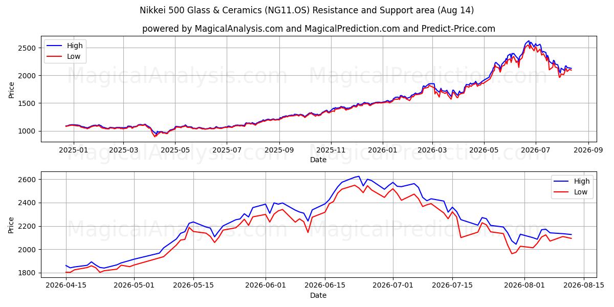  日経500 ガラス・セラミックス (NG11.OS) Support and Resistance area (12 Aug) 
