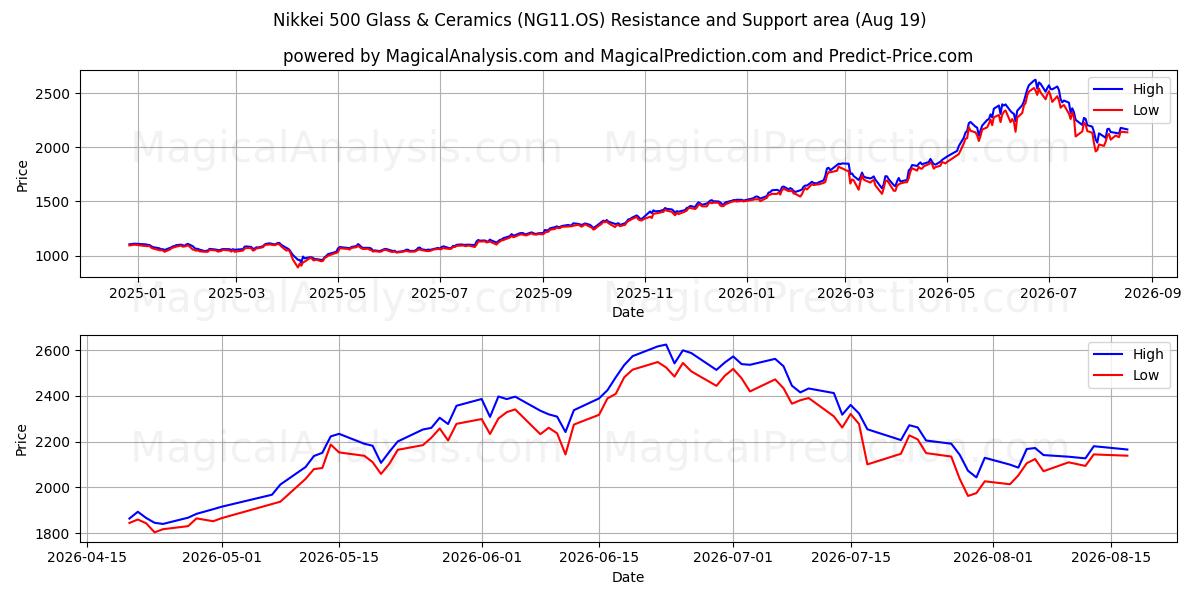  Nikkei 500 Vidro e Cerâmica (NG11.OS) Support and Resistance area (14 Aug) 