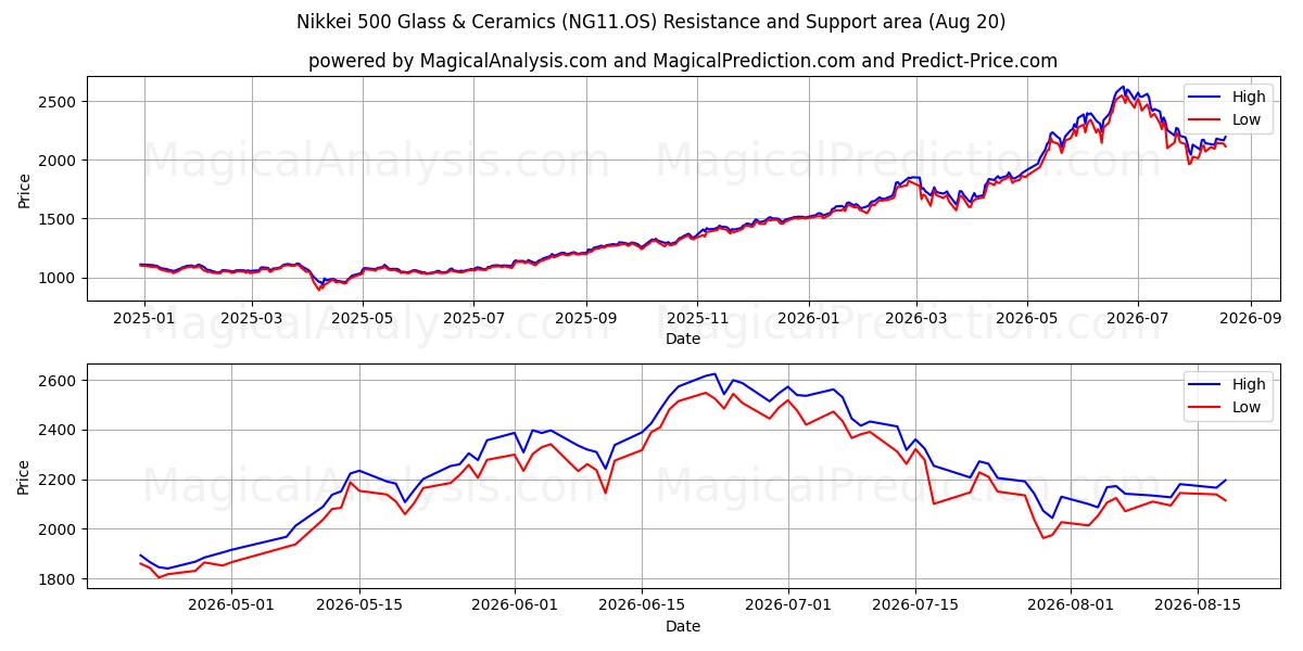  Nikkei 500 Glas en keramiek (NG11.OS) Support and Resistance area (18 Aug) 