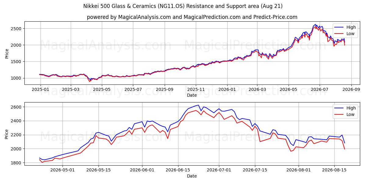  Nikkei 500 Glas & Keramik (NG11.OS) Support and Resistance area (19 Aug) 