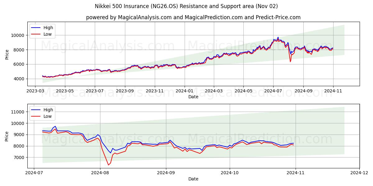  Nikkei 500 Insurance (NG26.OS) Support and Resistance area (02 Nov) 