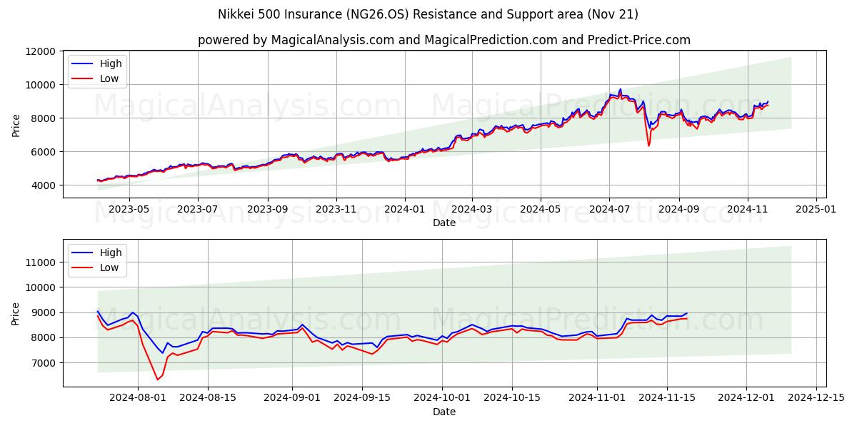  Nikkei 500 Insurance (NG26.OS) Support and Resistance area (21 Nov) 