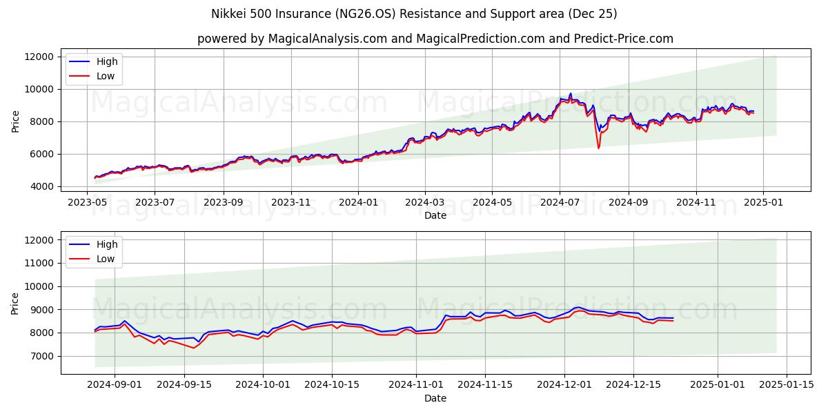  Nikkei 500 Insurance (NG26.OS) Support and Resistance area (25 Dec) 