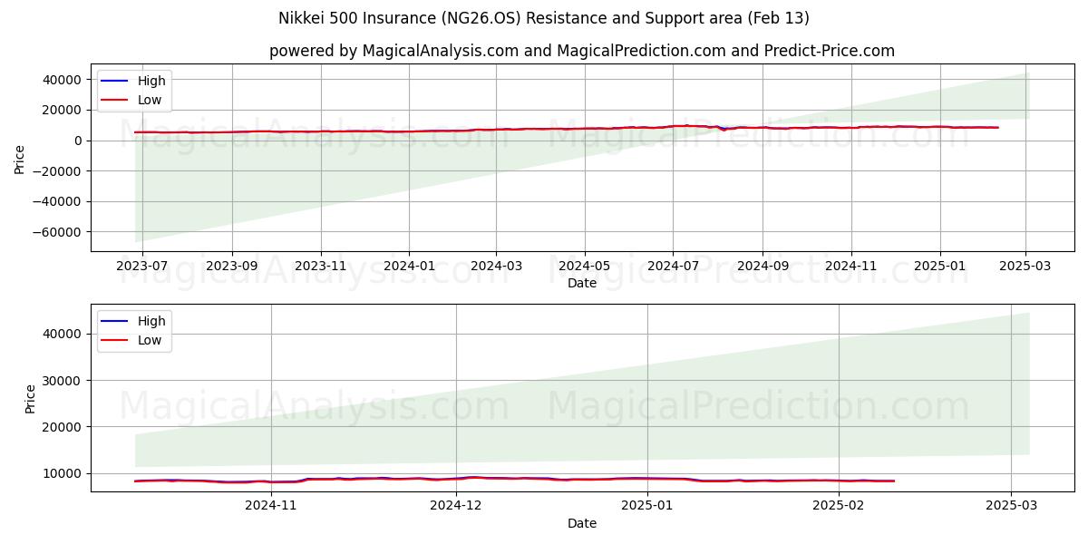  Nikkei 500 Sigortası (NG26.OS) Support and Resistance area (29 Jan) 