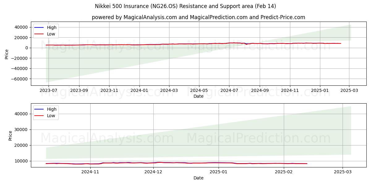  日経500損保 (NG26.OS) Support and Resistance area (30 Jan) 