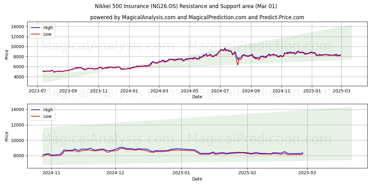  Nikkei 500 försäkring (NG26.OS) Support and Resistance area (01 Mar) 