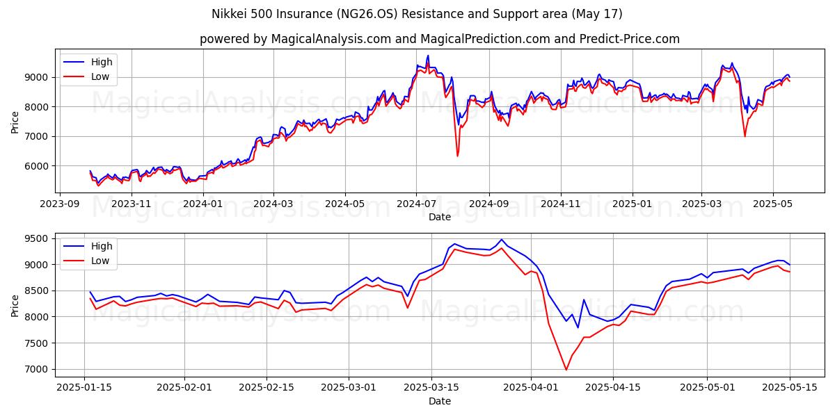  Seguro Nikkei 500 (NG26.OS) Support and Resistance area (17 May) 