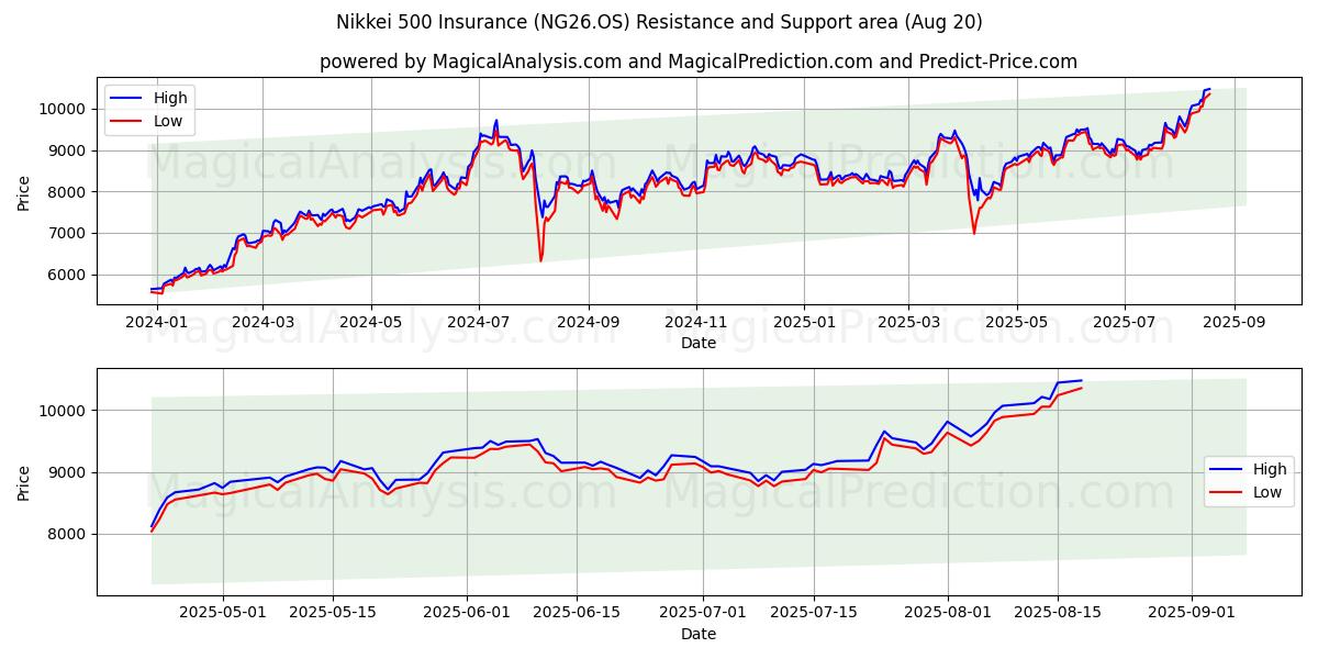  Страхование Никкей 500 (NG26.OS) Support and Resistance area (19 Aug) 