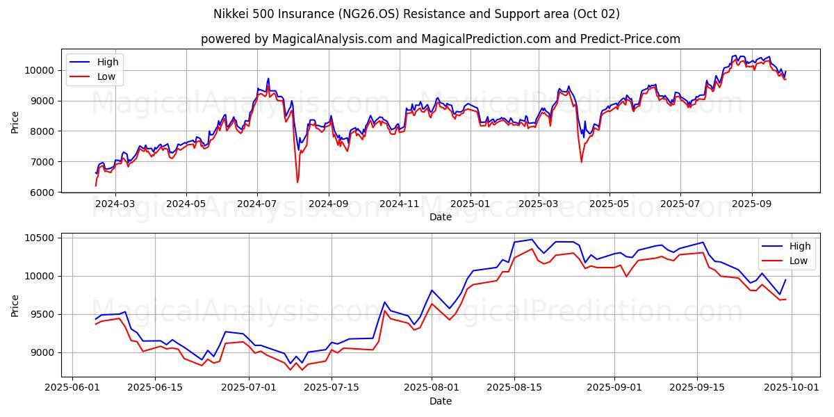  Nikkei 500 Insurance (NG26.OS) Support and Resistance area (01 Oct) 