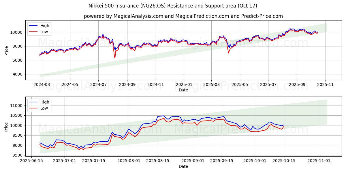 Nikkei 500 Insurance (NG26.OS) Support and Resistance area (16 Oct) Nikkei 500 Insurance (NG26.OS) Support and Resistance area (16 Oct)