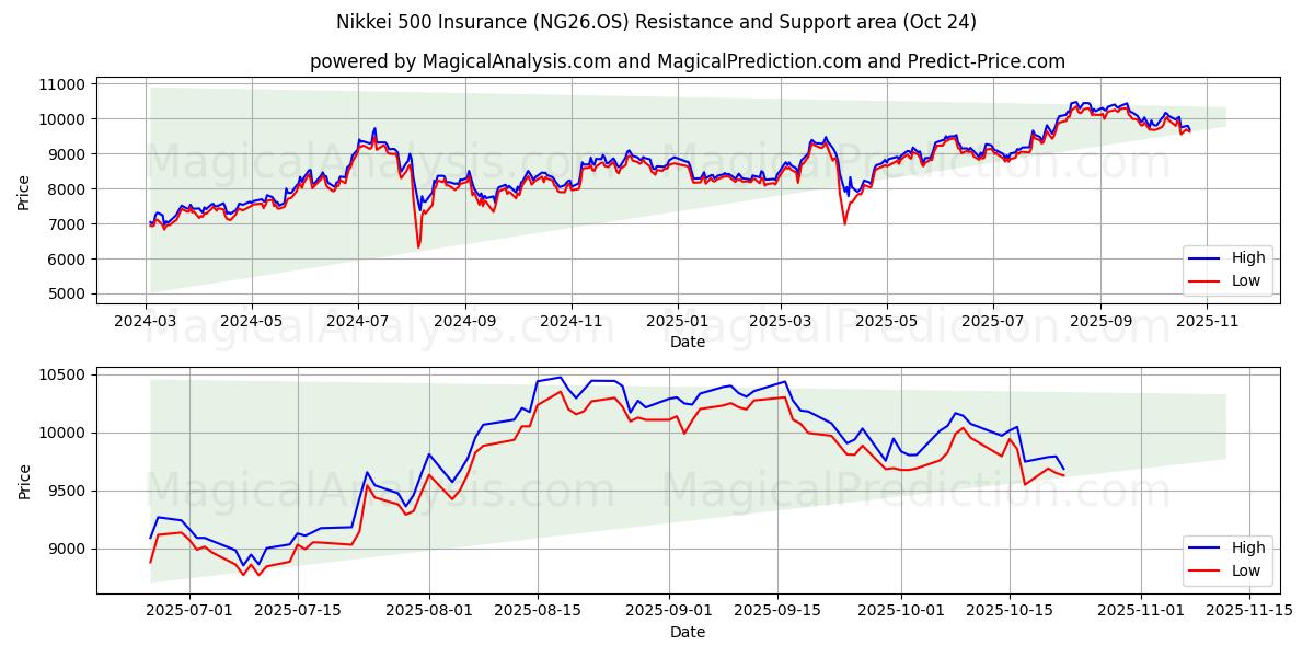 Nikkei 500 vakuutus (NG26.OS) Support and Resistance area (23 Oct)   Nikkei 500 vakuutus (NG26.OS) Support and Resistance area (23 Oct)