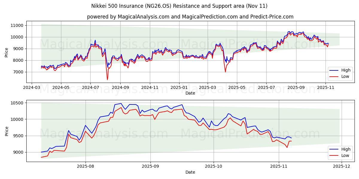  Nikkei 500 försäkring (NG26.OS) Support and Resistance area (10 Nov) 