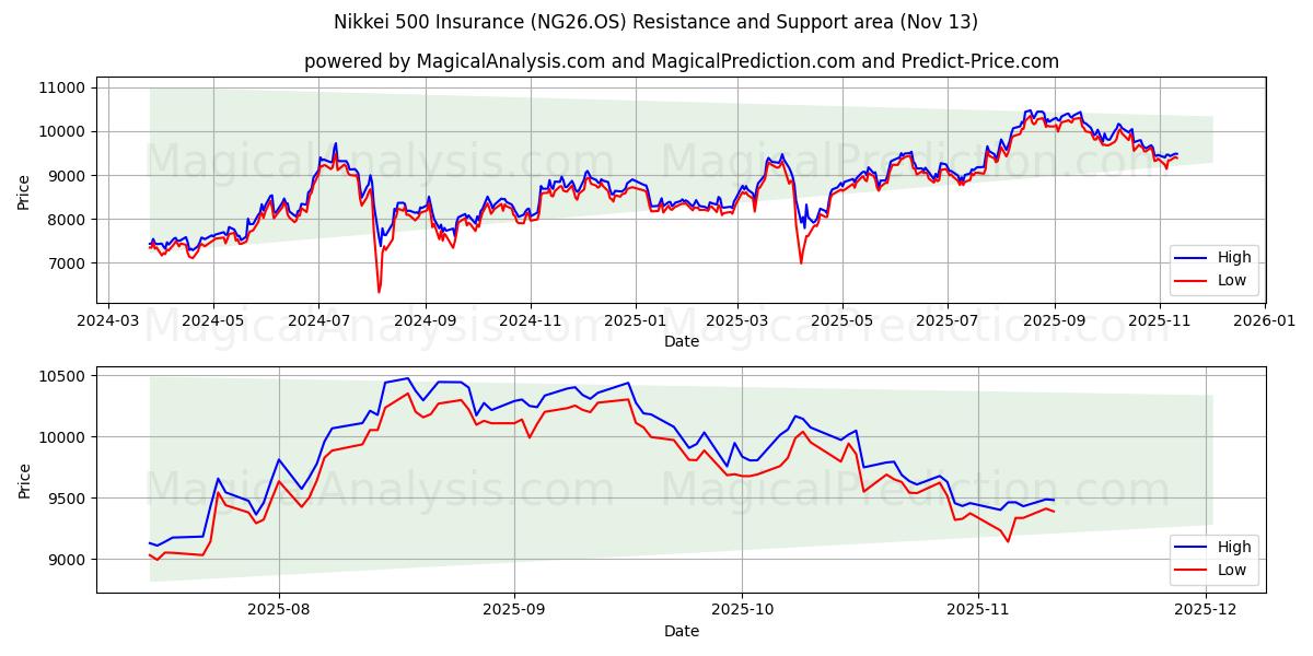  Nikkei 500-verzekering (NG26.OS) Support and Resistance area (12 Nov) 