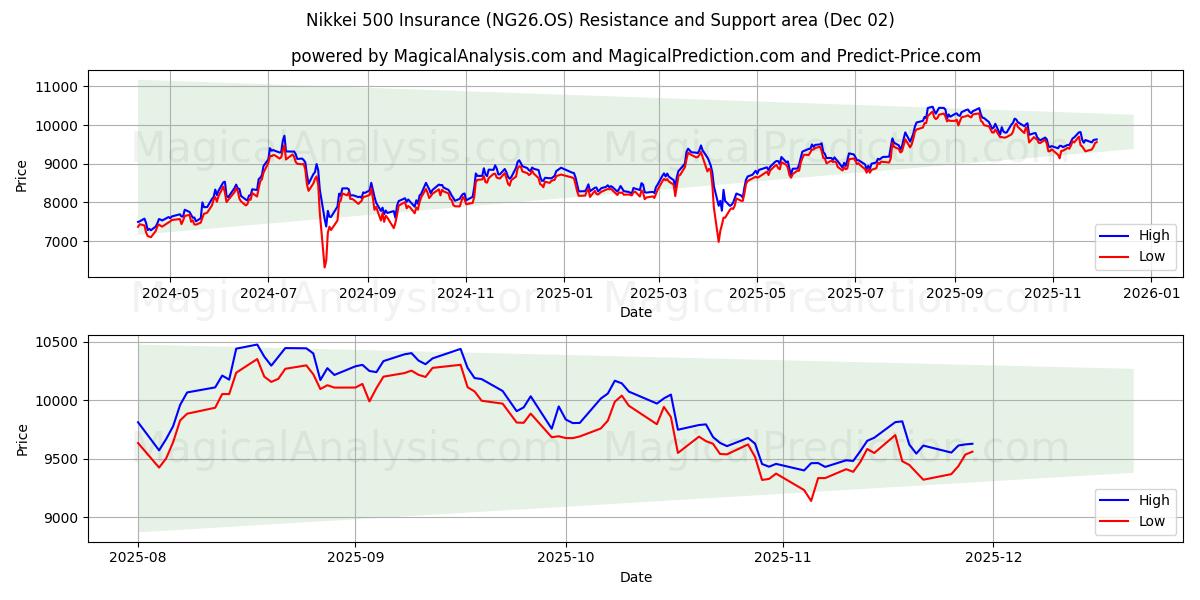  Nikkei 500 försäkring (NG26.OS) Support and Resistance area (01 Dec) 