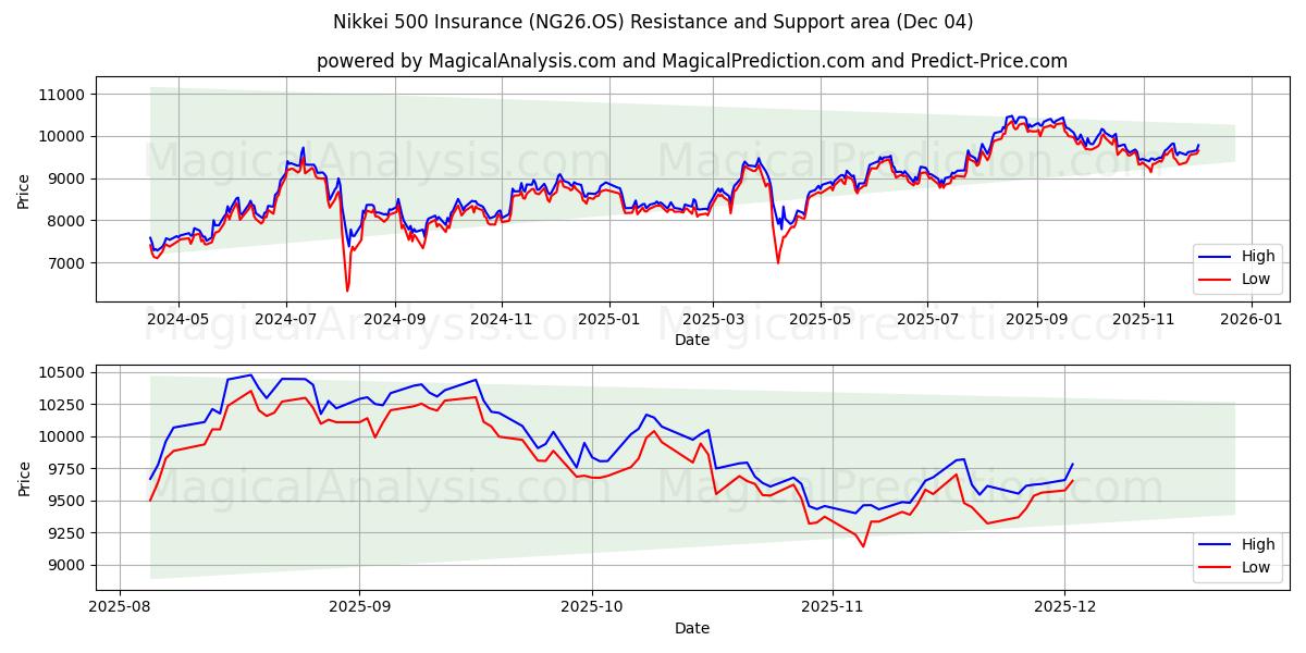 Seguro Nikkei 500 (NG26.OS) Support and Resistance area (03 Dec) 