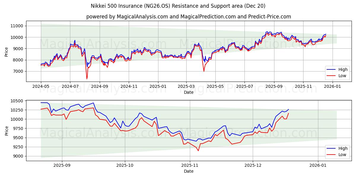  Nikkei 500 försäkring (NG26.OS) Support and Resistance area (19 Dec) 