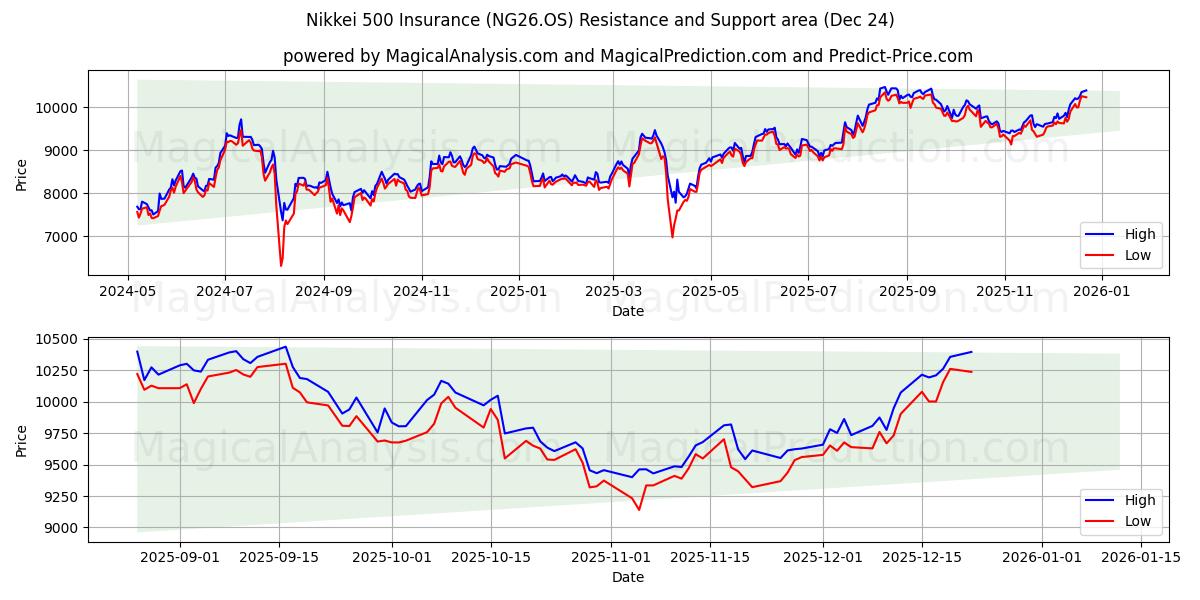  Seguro Nikkei 500 (NG26.OS) Support and Resistance area (23 Dec) 