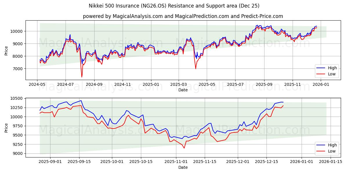  نيكاي 500 للتأمين (NG26.OS) Support and Resistance area (24 Dec) 