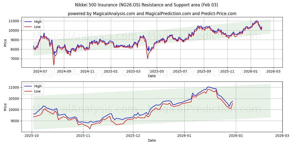  Nikkei 500 försäkring (NG26.OS) Support and Resistance area (02 Feb) 