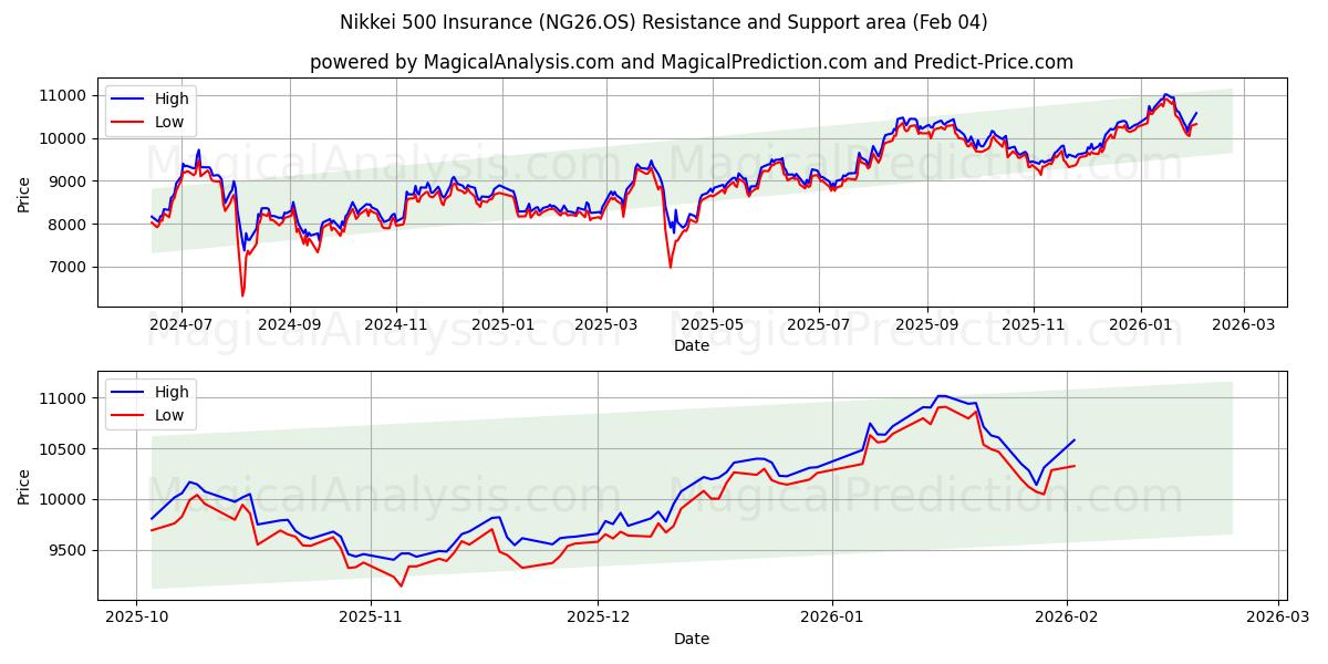  Nikkei 500 Insurance (NG26.OS) Support and Resistance area (03 Feb) 